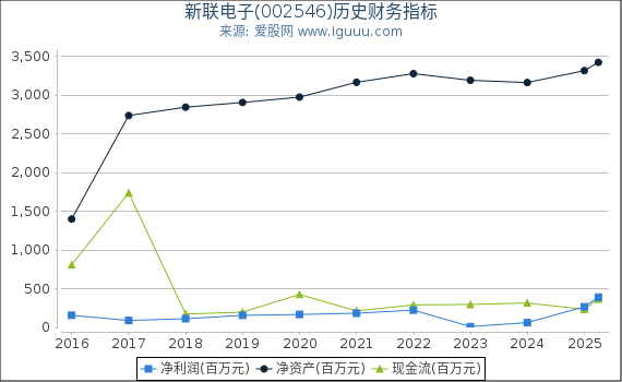 新联电子(002546)股东权益比率、固定资产比率等历史财务指标图