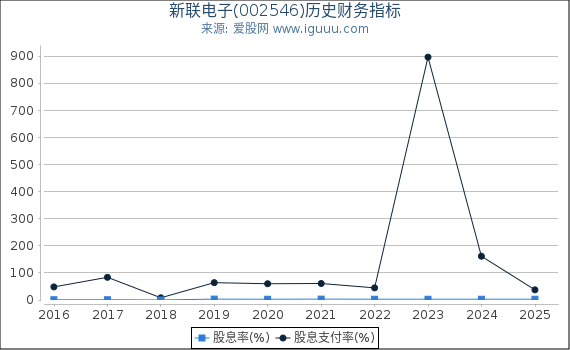 新联电子(002546)股东权益比率、固定资产比率等历史财务指标图