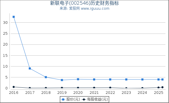 新联电子(002546)股东权益比率、固定资产比率等历史财务指标图