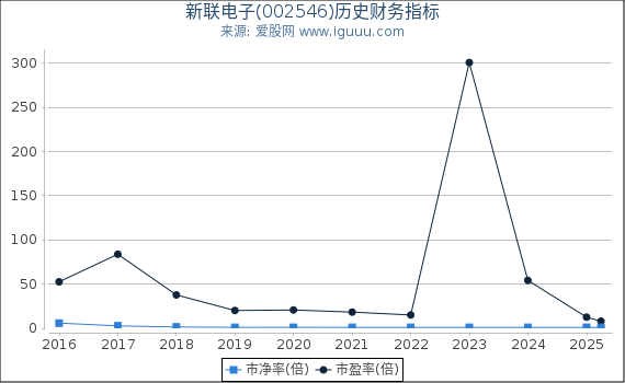 新联电子(002546)股东权益比率、固定资产比率等历史财务指标图