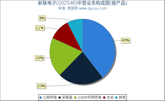 新联电子(002546)主营业务构成图（按产品）