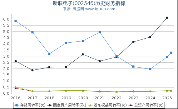 新联电子(002546)股东权益比率、固定资产比率等历史财务指标图