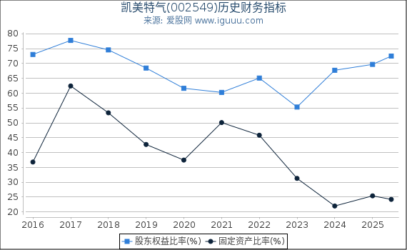 凯美特气(002549)股东权益比率、固定资产比率等历史财务指标图