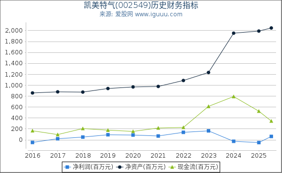 凯美特气(002549)股东权益比率、固定资产比率等历史财务指标图
