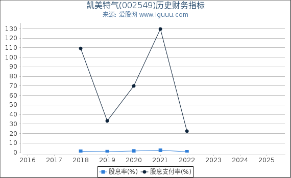 凯美特气(002549)股东权益比率、固定资产比率等历史财务指标图