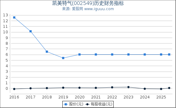 凯美特气(002549)股东权益比率、固定资产比率等历史财务指标图