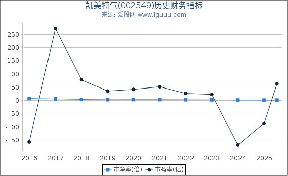 凯美特气(002549)股东权益比率、固定资产比率等历史财务指标图