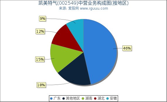 凯美特气(002549)主营业务构成图（按地区）
