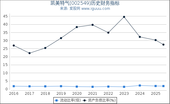 凯美特气(002549)股东权益比率、固定资产比率等历史财务指标图