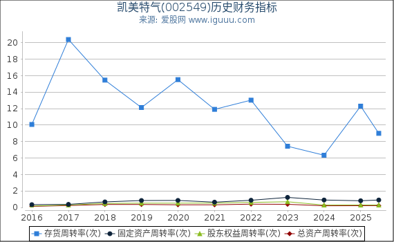 凯美特气(002549)股东权益比率、固定资产比率等历史财务指标图