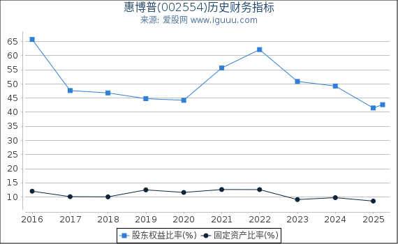 惠博普(002554)股东权益比率、固定资产比率等历史财务指标图