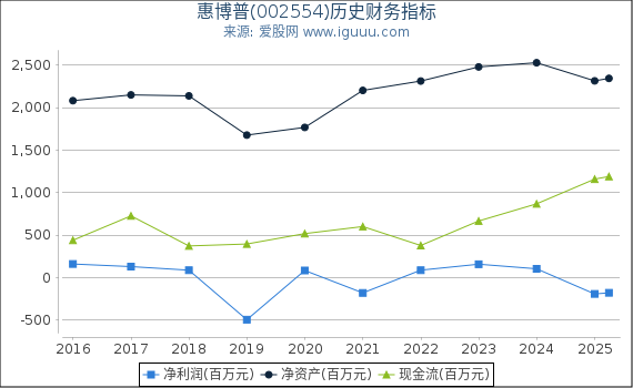 惠博普(002554)股东权益比率、固定资产比率等历史财务指标图