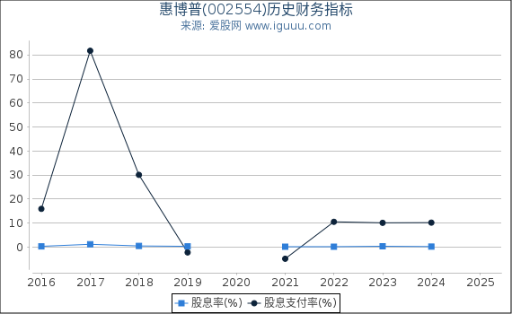 惠博普(002554)股东权益比率、固定资产比率等历史财务指标图