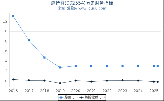 惠博普(002554)股东权益比率、固定资产比率等历史财务指标图