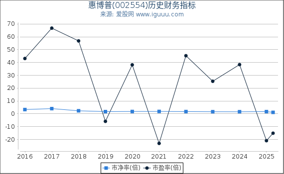 惠博普(002554)股东权益比率、固定资产比率等历史财务指标图