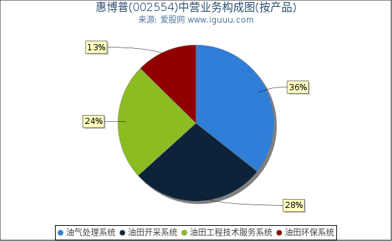 惠博普(002554)主营业务构成图（按产品）