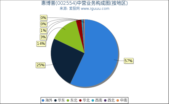 惠博普(002554)主营业务构成图（按地区）