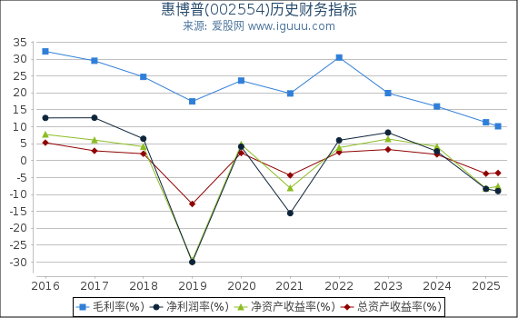 惠博普(002554)股东权益比率、固定资产比率等历史财务指标图