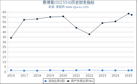 惠博普(002554)股东权益比率、固定资产比率等历史财务指标图