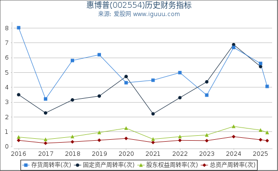 惠博普(002554)股东权益比率、固定资产比率等历史财务指标图