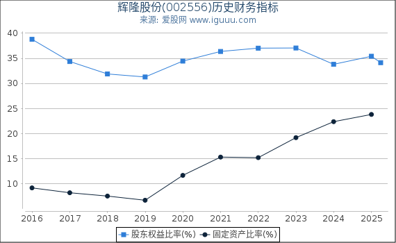 辉隆股份(002556)股东权益比率、固定资产比率等历史财务指标图