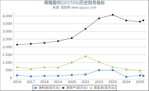 辉隆股份(002556)股东权益比率、固定资产比率等历史财务指标图