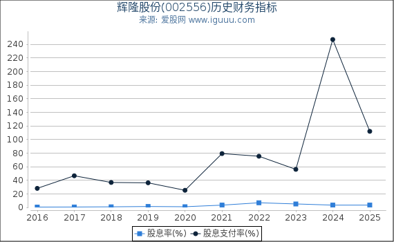 辉隆股份(002556)股东权益比率、固定资产比率等历史财务指标图