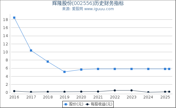 辉隆股份(002556)股东权益比率、固定资产比率等历史财务指标图