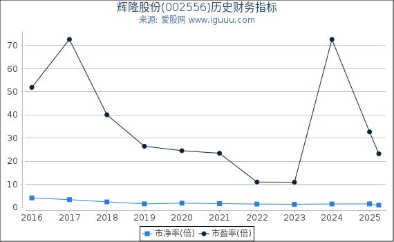 辉隆股份(002556)股东权益比率、固定资产比率等历史财务指标图
