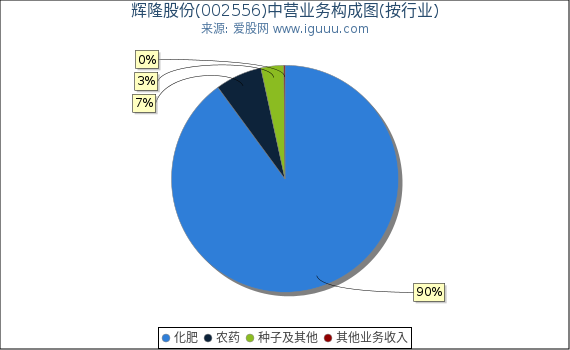 辉隆股份(002556)主营业务构成图（按行业）