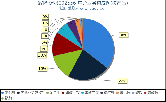 辉隆股份(002556)主营业务构成图（按产品）
