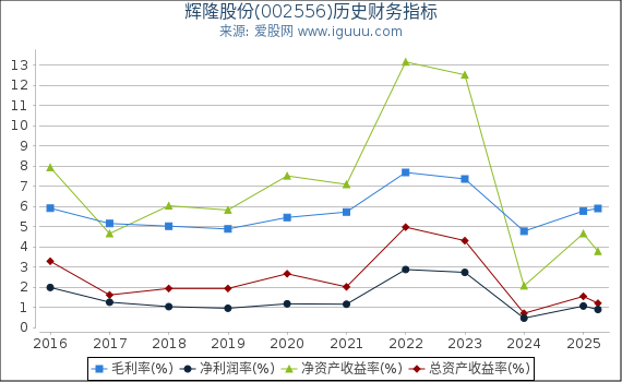 辉隆股份(002556)股东权益比率、固定资产比率等历史财务指标图