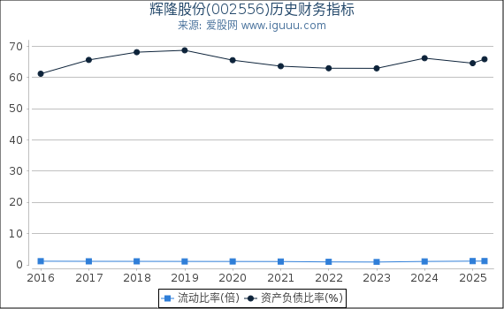辉隆股份(002556)股东权益比率、固定资产比率等历史财务指标图