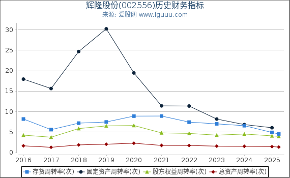 辉隆股份(002556)股东权益比率、固定资产比率等历史财务指标图