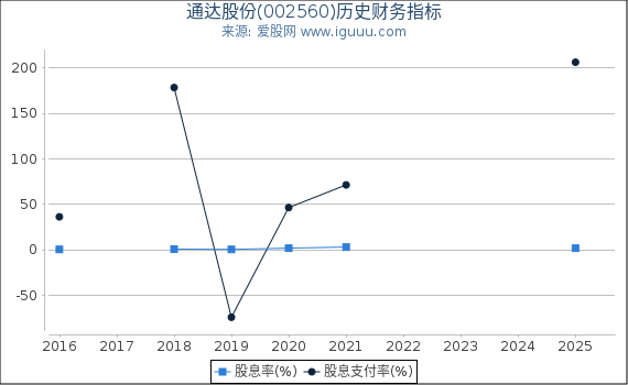 通达股份(002560)股东权益比率、固定资产比率等历史财务指标图
