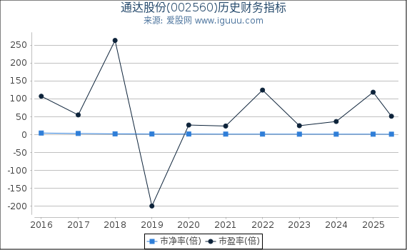 通达股份(002560)股东权益比率、固定资产比率等历史财务指标图