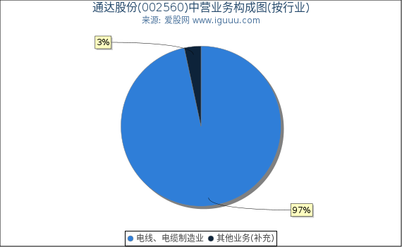 通达股份(002560)主营业务构成图（按行业）