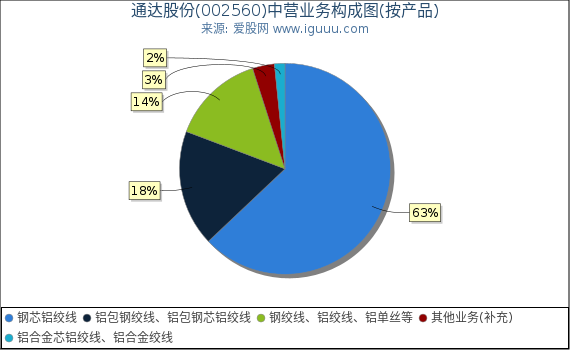 通达股份(002560)主营业务构成图（按产品）