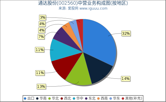 通达股份(002560)主营业务构成图（按地区）