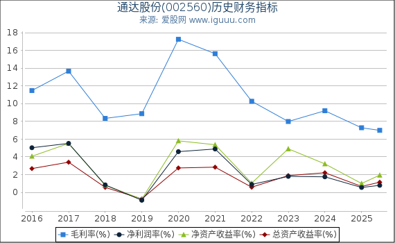 通达股份(002560)股东权益比率、固定资产比率等历史财务指标图