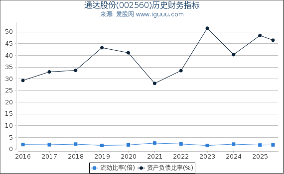 通达股份(002560)股东权益比率、固定资产比率等历史财务指标图