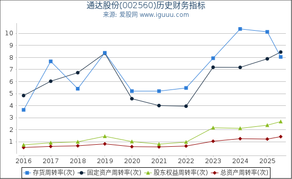 通达股份(002560)股东权益比率、固定资产比率等历史财务指标图
