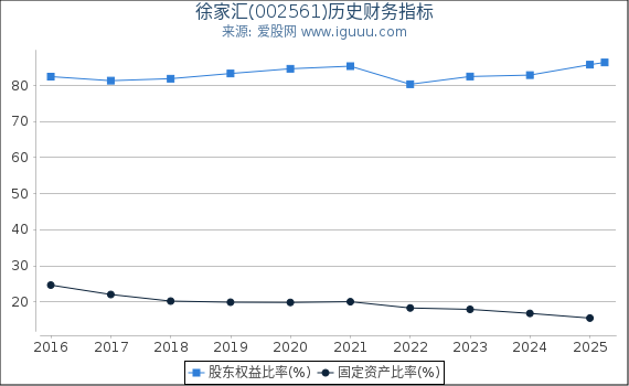 徐家汇(002561)股东权益比率、固定资产比率等历史财务指标图