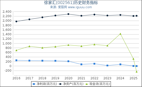 徐家汇(002561)股东权益比率、固定资产比率等历史财务指标图