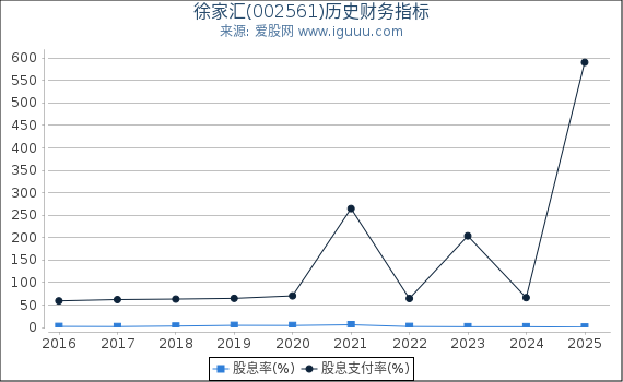 徐家汇(002561)股东权益比率、固定资产比率等历史财务指标图
