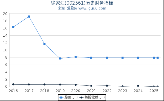 徐家汇(002561)股东权益比率、固定资产比率等历史财务指标图