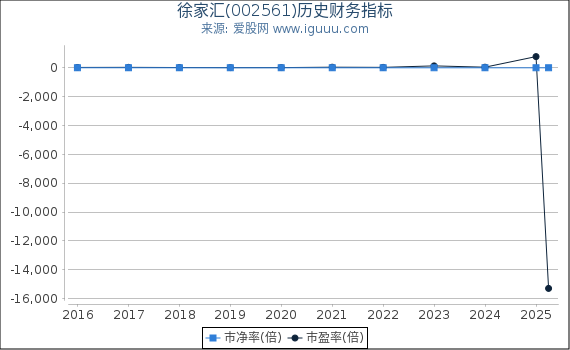 徐家汇(002561)股东权益比率、固定资产比率等历史财务指标图