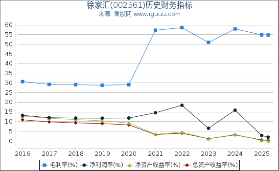 徐家汇(002561)股东权益比率、固定资产比率等历史财务指标图
