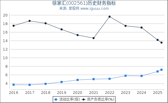 徐家汇(002561)股东权益比率、固定资产比率等历史财务指标图