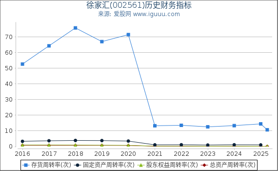 徐家汇(002561)股东权益比率、固定资产比率等历史财务指标图